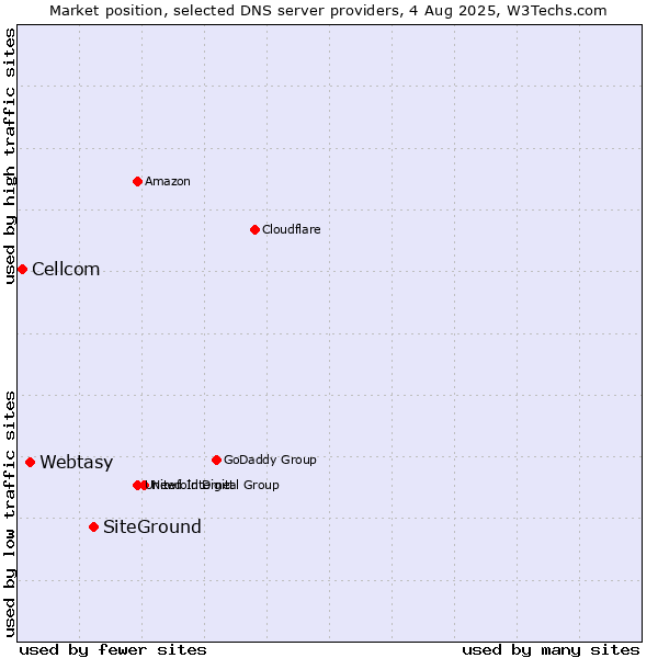 Market position of SiteGround vs. Webtasy vs. Cellcom