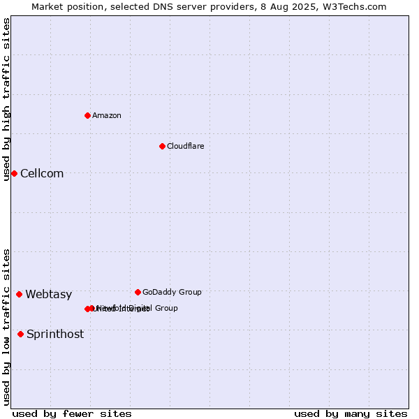 Market position of Sprinthost vs. Webtasy vs. Cellcom