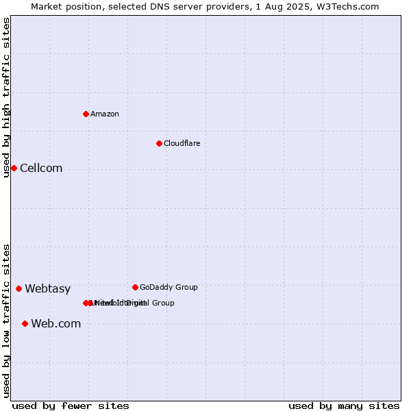 Market position of Web.com vs. Webtasy vs. Cellcom