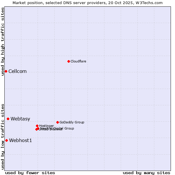 Market position of Webtasy vs. Webhost1 vs. Cellcom