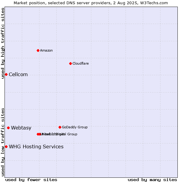Market position of Webtasy vs. Cellcom vs. WHG Hosting Services