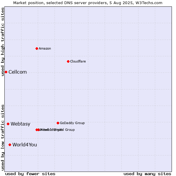 Market position of World4You vs. Webtasy vs. Cellcom