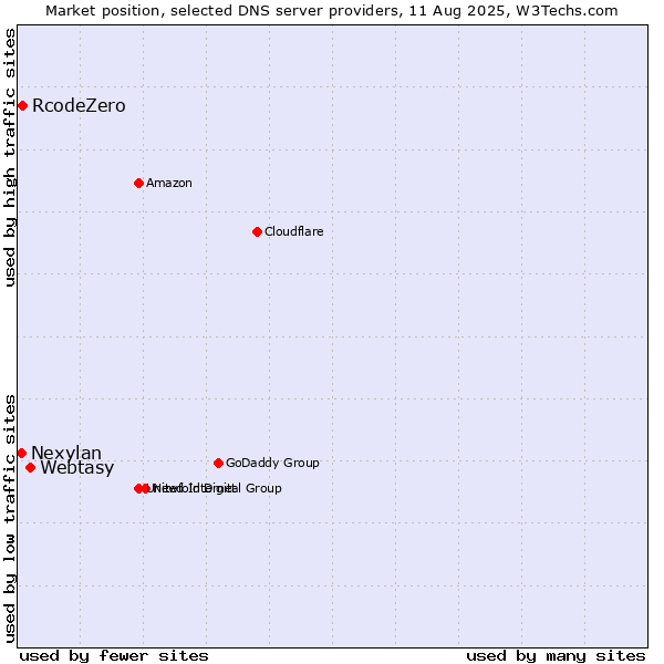 Market position of Webtasy vs. RcodeZero vs. Nexylan