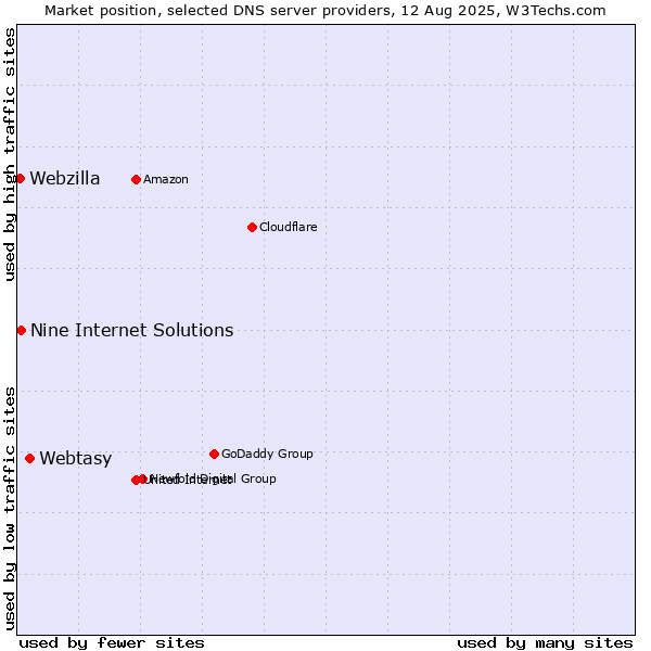 Market position of Webtasy vs. Nine Internet Solutions vs. Webzilla