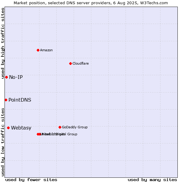 Market position of Webtasy vs. No-IP vs. PointDNS