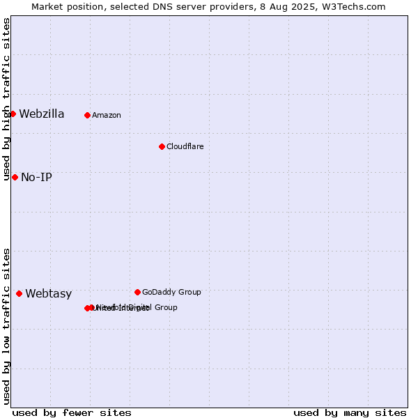 Market position of Webtasy vs. No-IP vs. Webzilla