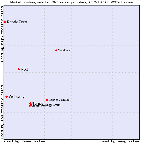 Market position of NS1 vs. Webtasy vs. RcodeZero