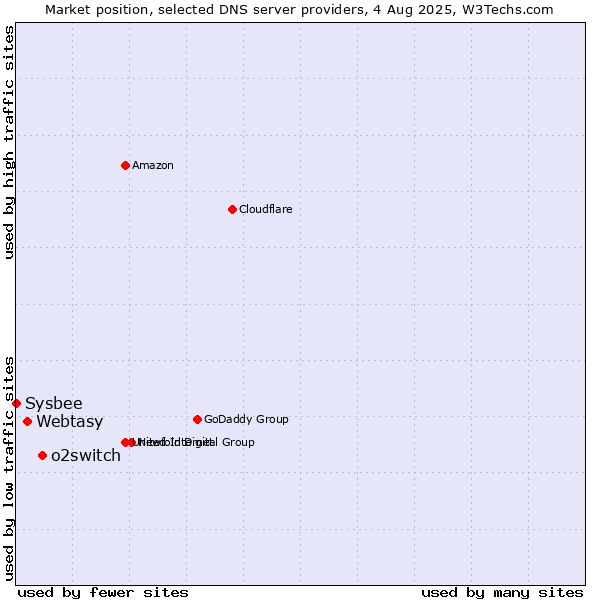 Market position of o2switch vs. Webtasy vs. Sysbee