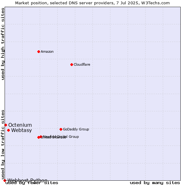 Market position of Webtasy vs. Octenium vs. Webhost Python