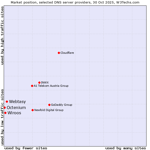 Market position of Webtasy vs. Wiroos vs. Octenium