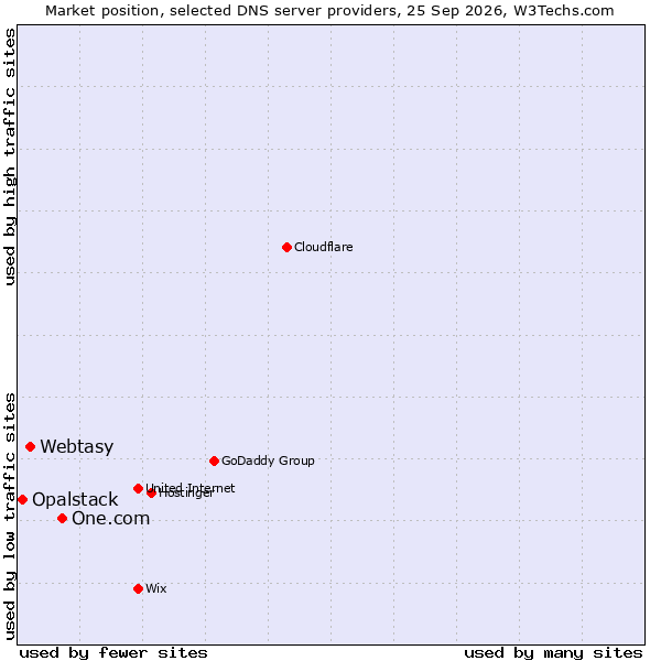 Market position of One.com vs. Webtasy vs. Opalstack