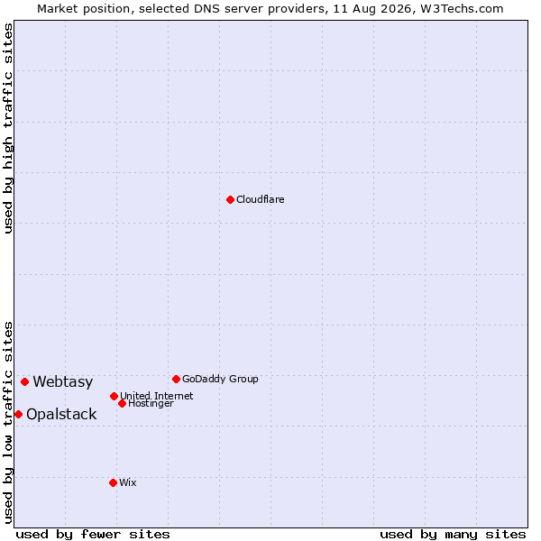 Market position of Webtasy vs. Opalstack