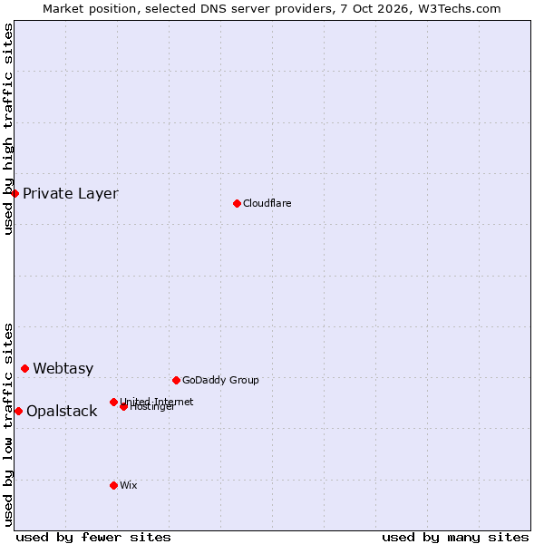 Market position of Webtasy vs. Opalstack vs. Private Layer