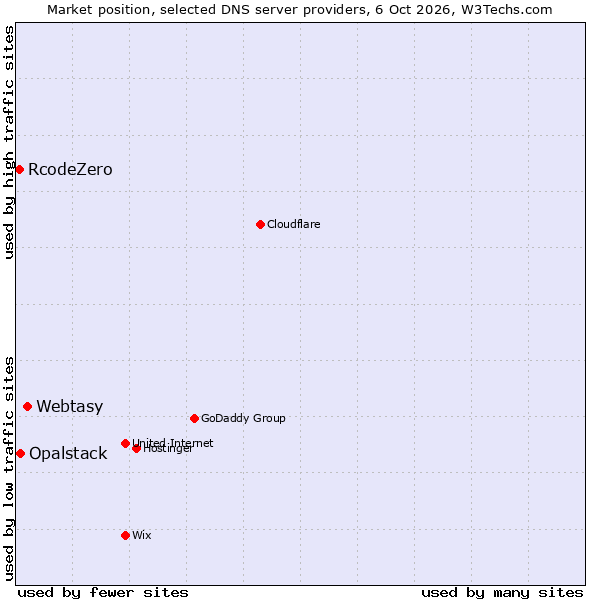 Market position of Webtasy vs. Opalstack vs. RcodeZero