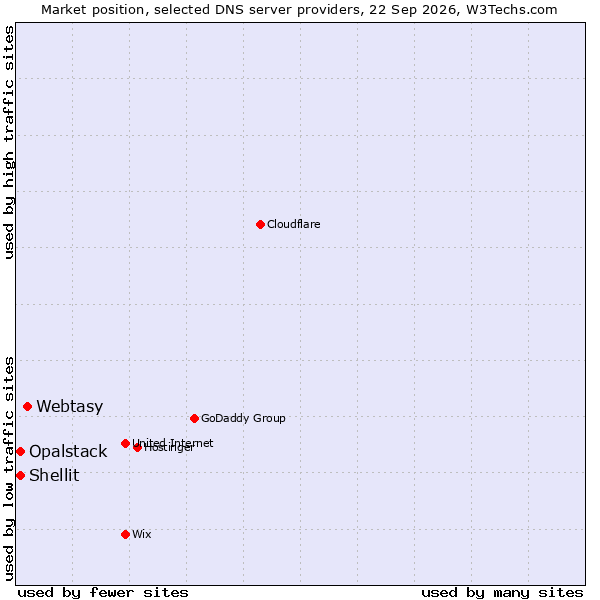 Market position of Webtasy vs. Shellit vs. Opalstack