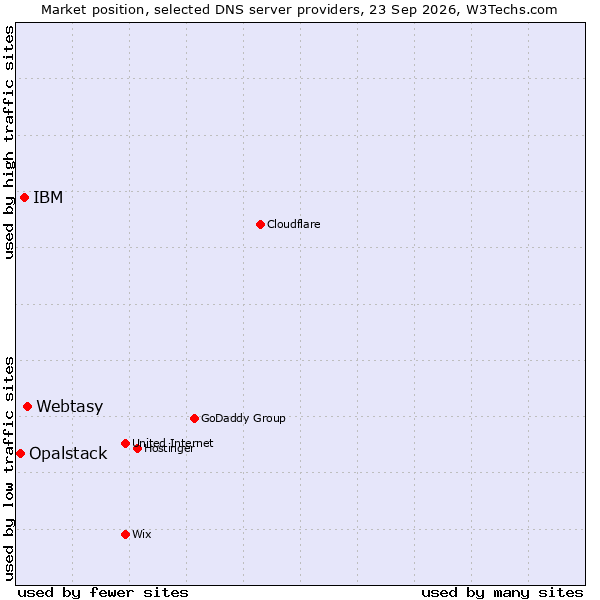 Market position of Webtasy vs. IBM vs. Opalstack