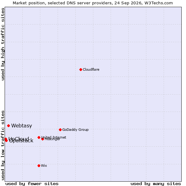Market position of Webtasy vs. Opalstack vs. UpCloud