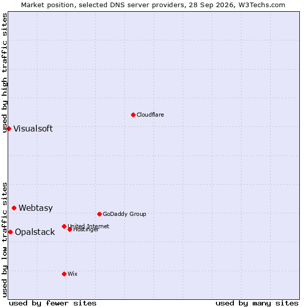 Market position of Webtasy vs. Opalstack vs. Visualsoft