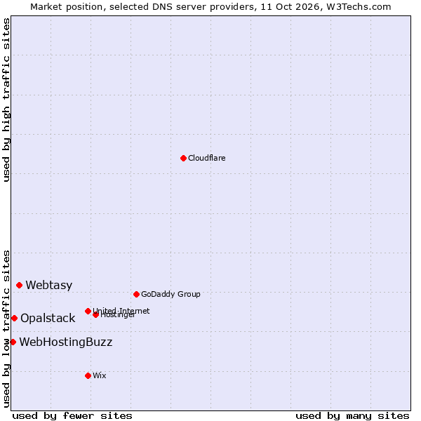 Market position of Webtasy vs. Opalstack vs. WebHostingBuzz