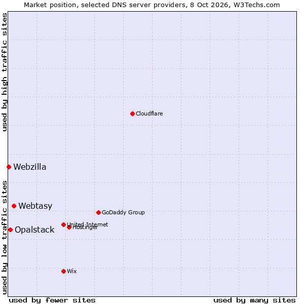 Market position of Webtasy vs. Opalstack vs. Webzilla