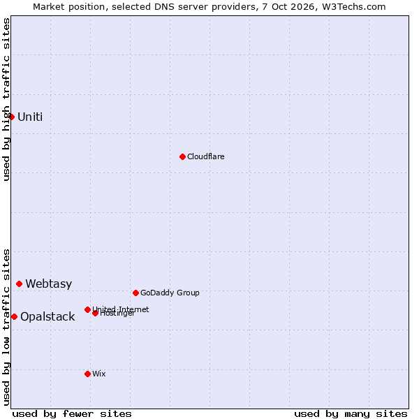 Market position of Webtasy vs. Opalstack vs. Uniti