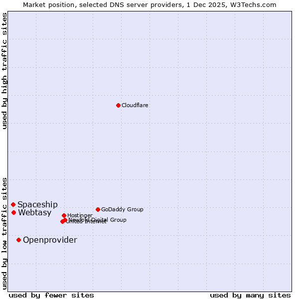 Market position of Openprovider vs. Webtasy vs. Spaceship