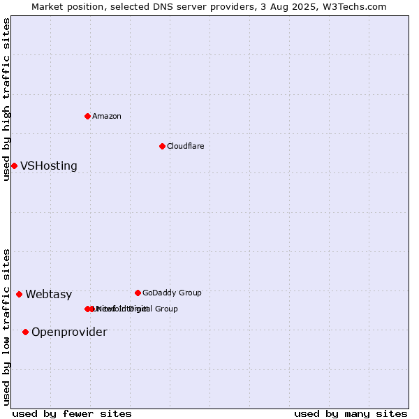 Market position of Openprovider vs. Webtasy vs. VSHosting