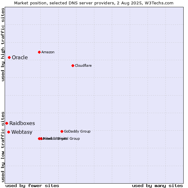 Market position of Oracle vs. Webtasy vs. Raidboxes