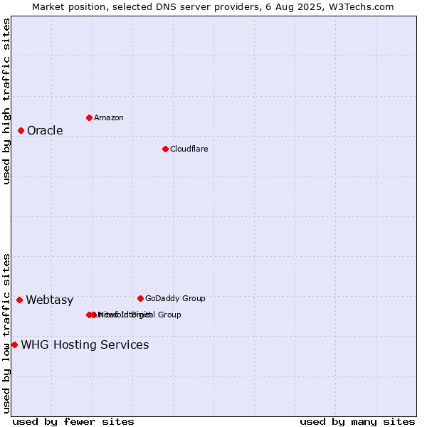 Market position of Oracle vs. Webtasy vs. WHG Hosting Services