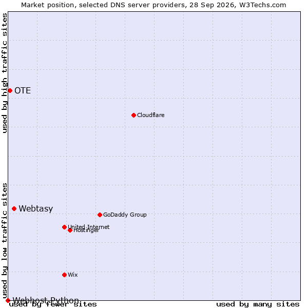 Market position of Webtasy vs. OTE vs. Webhost Python