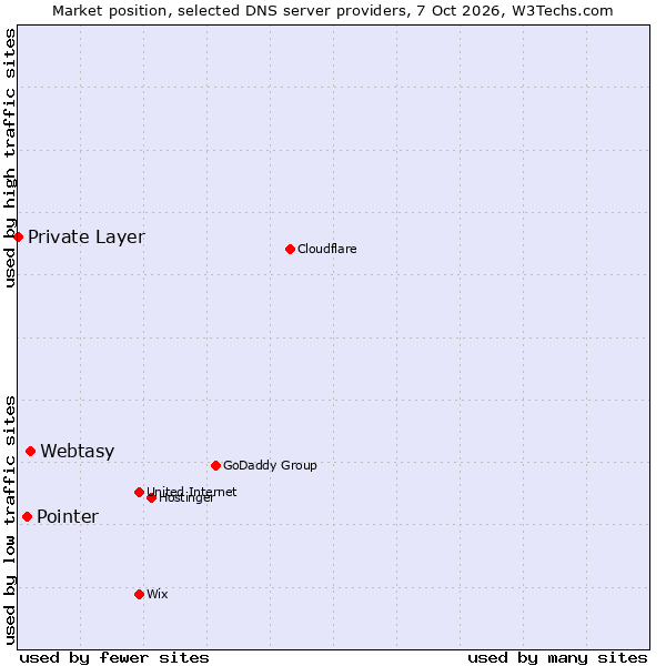Market position of Webtasy vs. Pointer vs. Private Layer