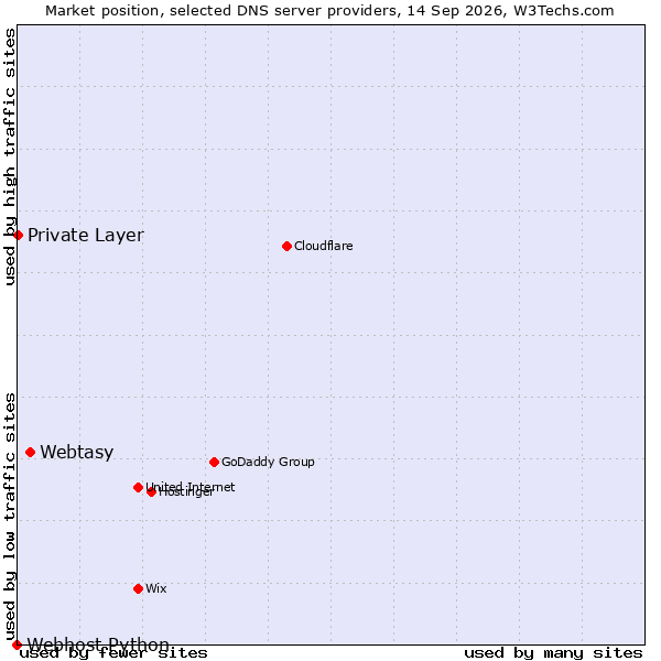 Market position of Webtasy vs. Private Layer vs. Webhost Python