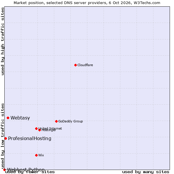 Market position of Webtasy vs. ProfesionalHosting vs. Webhost Python
