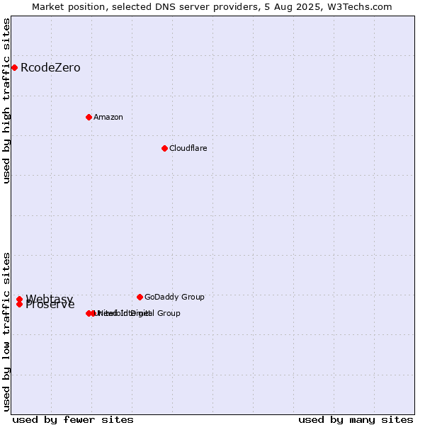 Market position of Webtasy vs. Proserve vs. RcodeZero