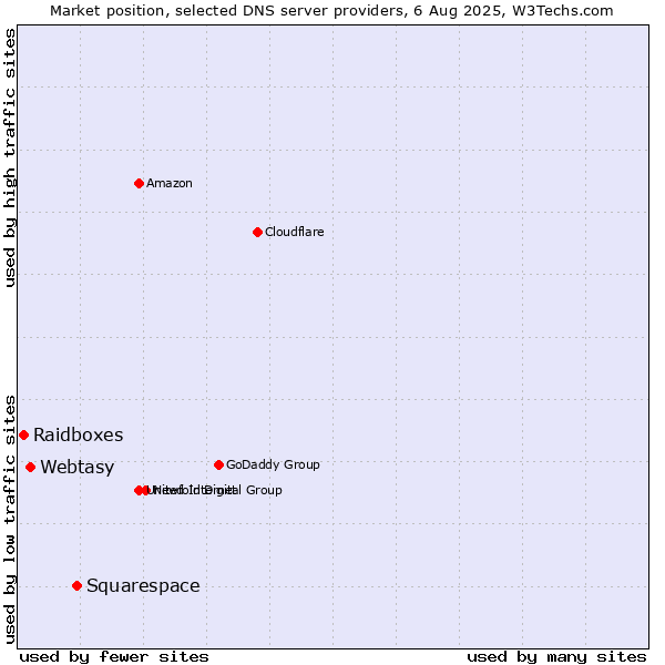 Market position of Squarespace vs. Webtasy vs. Raidboxes