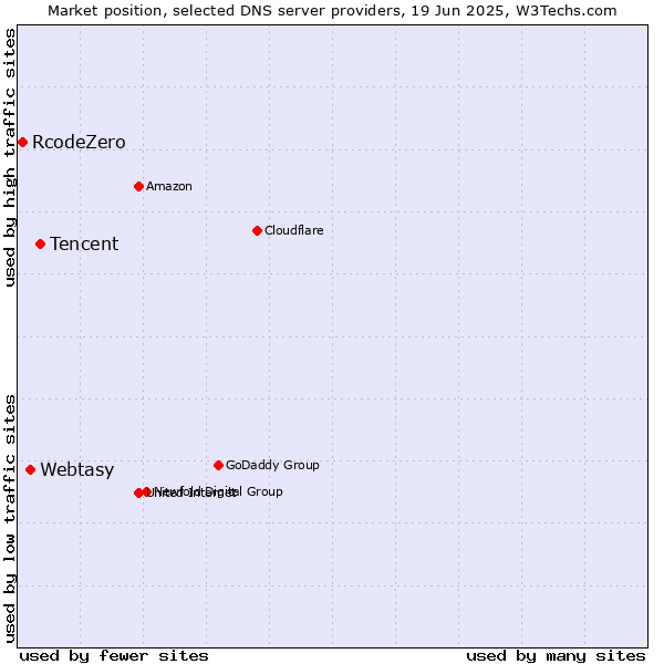 Market position of Tencent vs. Webtasy vs. RcodeZero