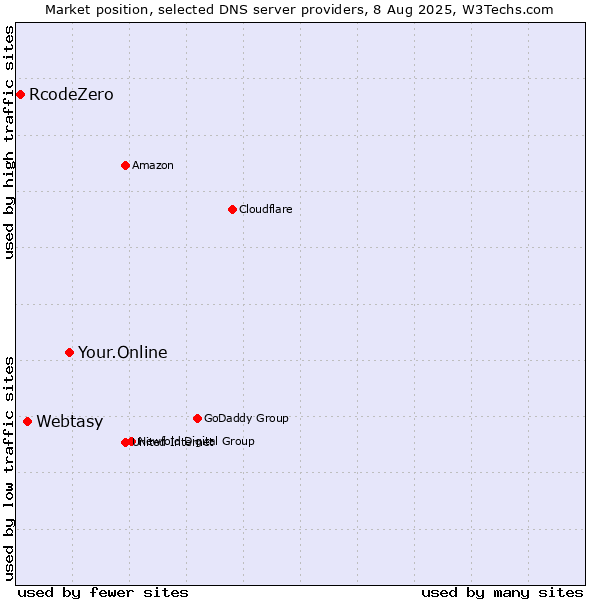 Market position of Your.Online vs. Webtasy vs. RcodeZero