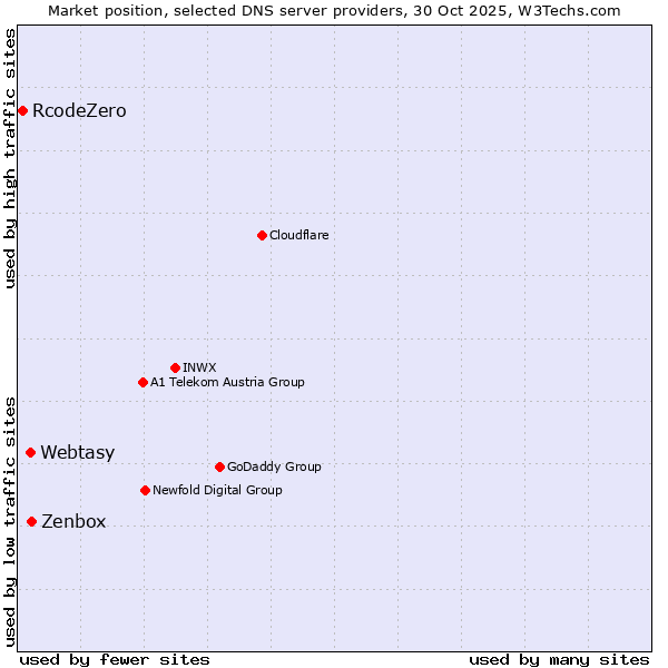 Market position of Zenbox vs. Webtasy vs. RcodeZero