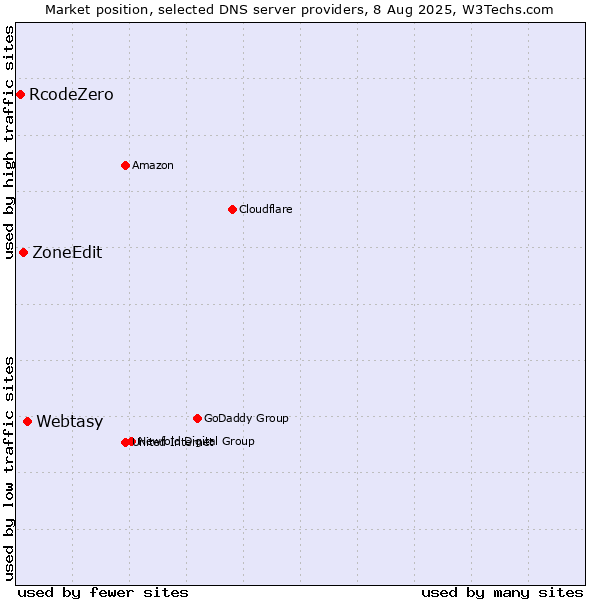 Market position of Webtasy vs. ZoneEdit vs. RcodeZero