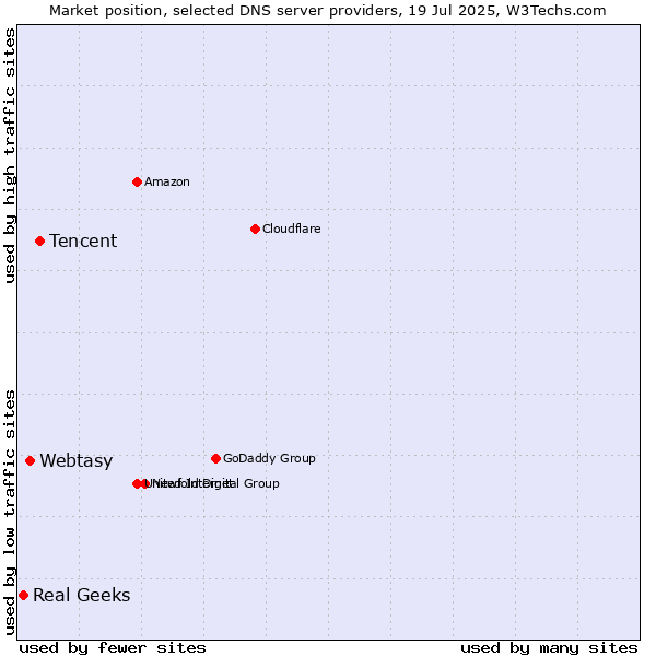 Market position of Tencent vs. Webtasy vs. Real Geeks