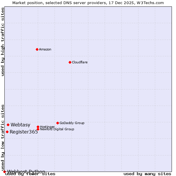 Market position of Webtasy vs. Register365 vs. Webhost Python