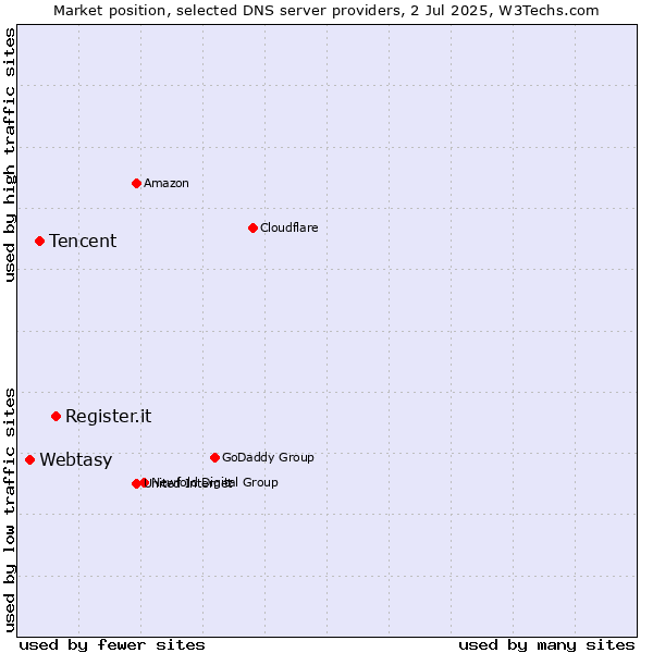 Market position of Register.it vs. Tencent vs. Webtasy