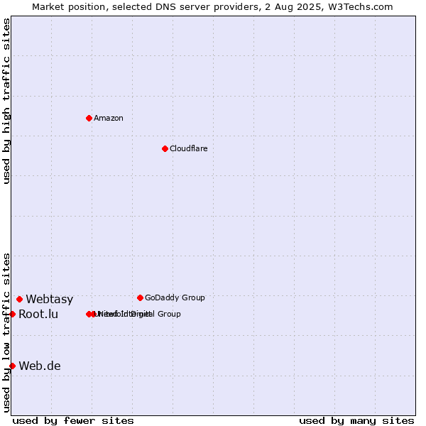 Market position of Webtasy vs. Web.de vs. Root.lu