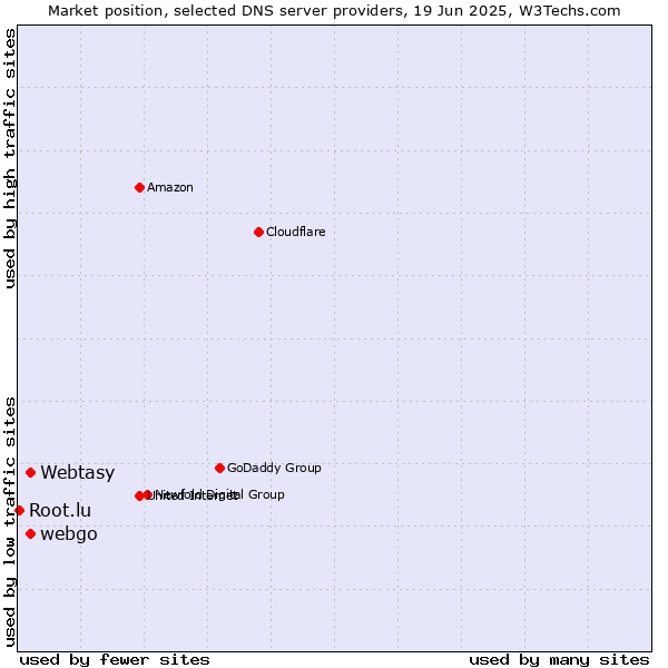 Market position of webgo vs. Webtasy vs. Root.lu