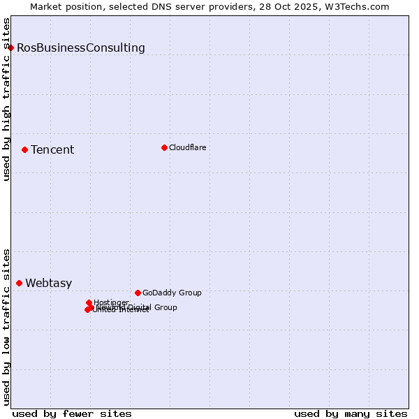 Market position of Tencent vs. Webtasy vs. RosBusinessConsulting
