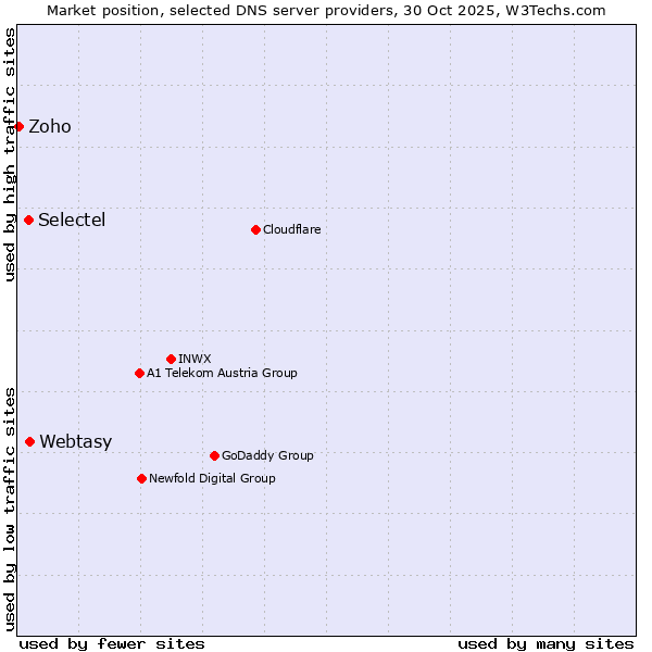 Market position of Webtasy vs. Selectel vs. Zoho