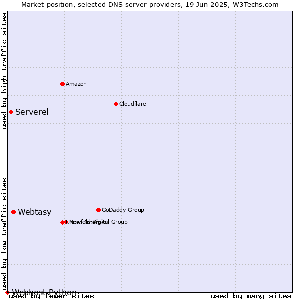 Market position of Webtasy vs. Serverel vs. Webhost Python