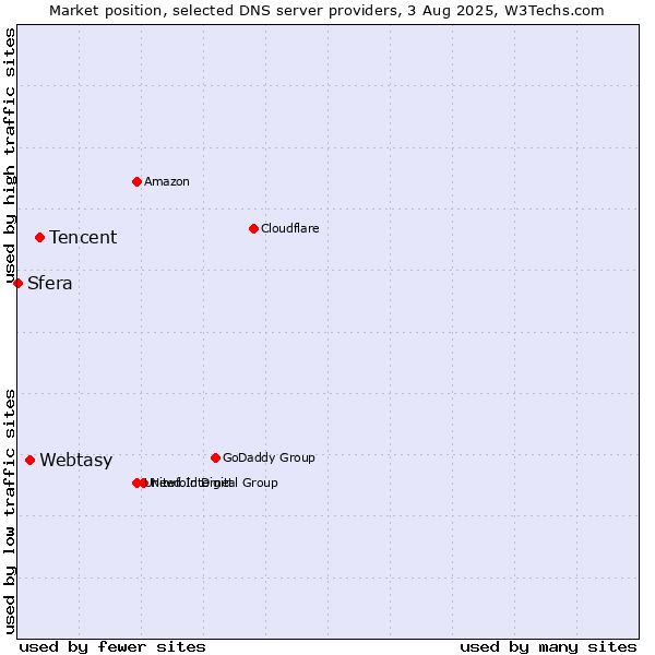 Market position of Tencent vs. Webtasy vs. Sfera