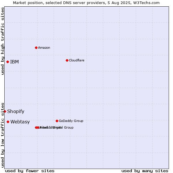 Market position of Webtasy vs. IBM vs. Shopify
