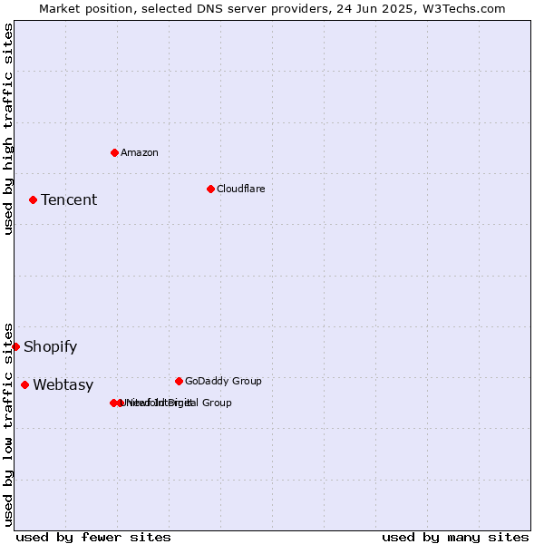 Market position of Tencent vs. Webtasy vs. Shopify